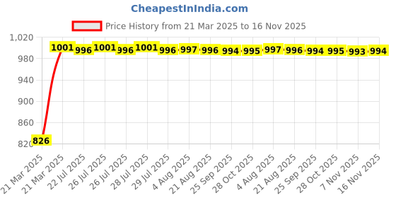 moglix.com Kozdiko 5 Pcs Mesh Black Fixed Window &a; Rear Sun Shades Set for Toyota Corolla kozdiko Price History Graph from 21 Mar 2025 to 16 Nov 2025