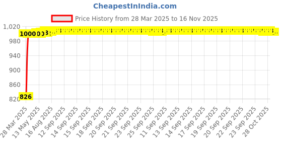 moglix.com Kozdiko 5 Pcs Mesh Black Fixed Window &a; Rear Sun Shades Set for Toyota Land Cruiser Prado kozdiko Price History Graph from 28 Mar 2025 to 15 Nov 2025