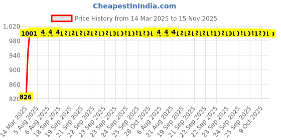 moglix.com Kozdiko 5 Pcs Mesh Black Fixed Window &a; Rear Sun Shades Set for Toyota Prius kozdiko Price History Graph from 14 Mar 2025 to 15 Nov 2025