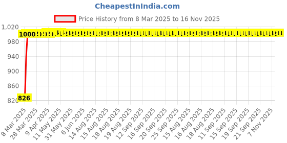 moglix.com Kozdiko 5 Pcs Mesh Black Fixed Window &a; Rear Sun Shades Set for Volvo S60 kozdiko Price History Graph from 8 Mar 2025 to 16 Nov 2025