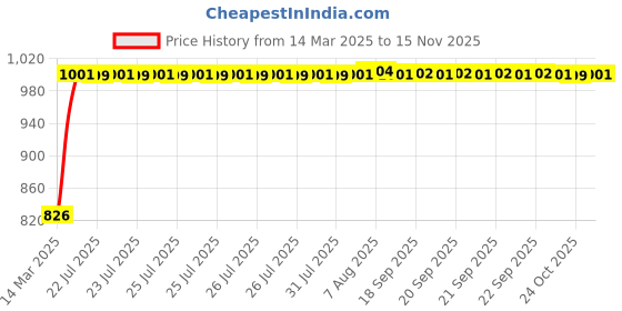 moglix.com Kozdiko 5 Pcs Mesh Black Fixed Window &a; Rear Sun Shades Set for Volvo V40 kozdiko Price History Graph from 14 Mar 2025 to 15 Nov 2025