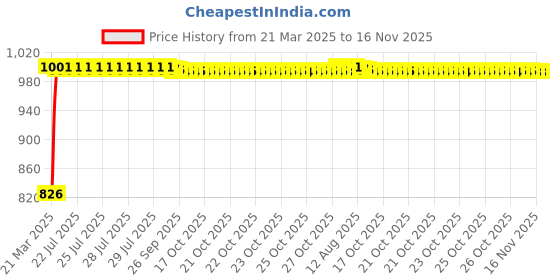 moglix.com Kozdiko 5 Pcs Mesh Black Magnetic Zipper Window &a; Rear Car Sun Shades Set for Audi A6 kozdiko Price History Graph from 21 Mar 2025 to 16 Nov 2025
