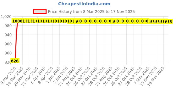 moglix.com Kozdiko 5 Pcs Mesh Black Magnetic Zipper Window &a; Rear Car Sun Shades Set for Audi Q5 kozdiko Price History Graph from 8 Mar 2025 to 16 Nov 2025