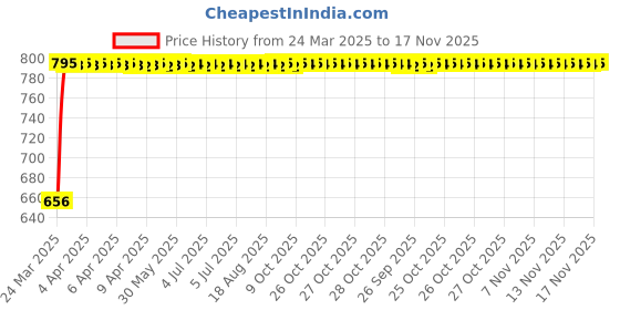 moglix.com Kozdiko 5 Pcs Mesh Black Magnetic Zipper Window &a; Rear Car Sun Shades Set for Audi Q7 kozdiko Price History Graph from 24 Mar 2025 to 17 Nov 2025