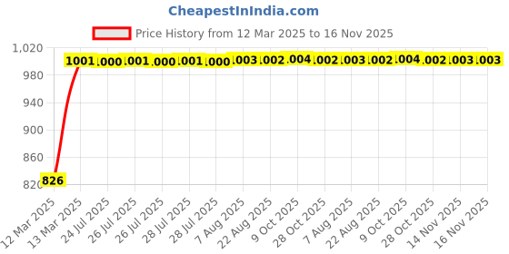 moglix.com Kozdiko 5 Pcs Mesh Black Magnetic Zipper Window &a; Rear Car Sun Shades Set for Chevrolet Optra kozdiko Price History Graph from 12 Mar 2025 to 16 Nov 2025