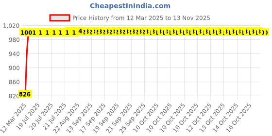 moglix.com Kozdiko 5 Pcs Mesh Black Magnetic Zipper Window &a; Rear Car Sun Shades Set for Chevrolet Sail UVA kozdiko Price History Graph from 12 Mar 2025 to 12 Nov 2025