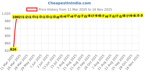 moglix.com Kozdiko 5 Pcs Mesh Black Magnetic Zipper Window &a; Rear Car Sun Shades Set for Fiat Abarth kozdiko Price History Graph from 11 Mar 2025 to 16 Nov 2025