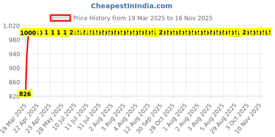 moglix.com Kozdiko 5 Pcs Mesh Black Magnetic Zipper Window &a; Rear Car Sun Shades Set for Ford Fiesta kozdiko Price History Graph from 19 Mar 2025 to 16 Nov 2025