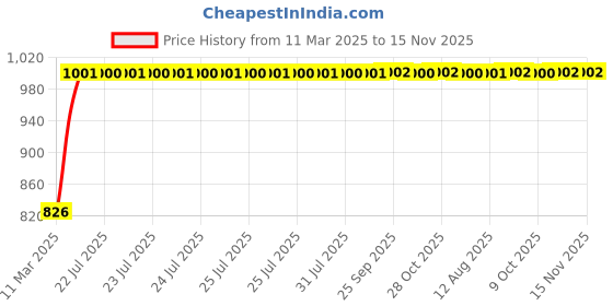 moglix.com Kozdiko 5 Pcs Mesh Black Magnetic Zipper Window &a; Rear Car Sun Shades Set for Ford Ikon kozdiko Price History Graph from 11 Mar 2025 to 15 Nov 2025