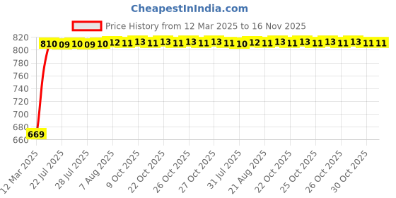moglix.com Kozdiko 5 Pcs Mesh Black Magnetic Zipper Window &a; Rear Car Sun Shades Set for Honda BRV, Koz-77545 kozdiko Price History Graph from 12 Mar 2025 to 15 Nov 2025