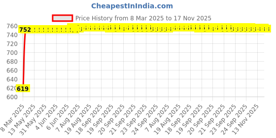 moglix.com Kozdiko 5 Pcs Mesh Black Magnetic Zipper Window &a; Rear Car Sun Shades Set for Honda New City 2017 kozdiko Price History Graph from 8 Mar 2025 to 17 Nov 2025
