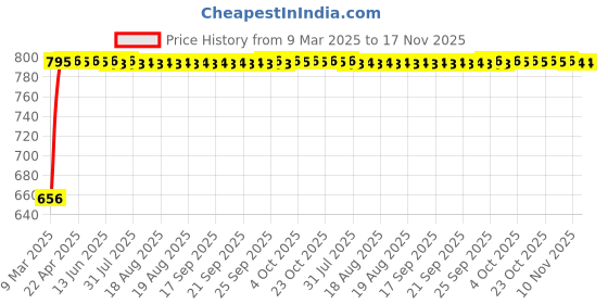 moglix.com Kozdiko 5 Pcs Mesh Black Magnetic Zipper Window &a; Rear Car Sun Shades Set for Hyundai Accent kozdiko Price History Graph from 9 Mar 2025 to 16 Nov 2025