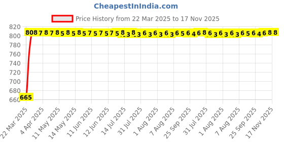 moglix.com Kozdiko 5 Pcs Mesh Black Magnetic Zipper Window &a; Rear Car Sun Shades Set for Hyundai Alcazar, Kzodiko-3998 kozdiko Price History Graph from 22 Mar 2025 to 16 Nov 2025