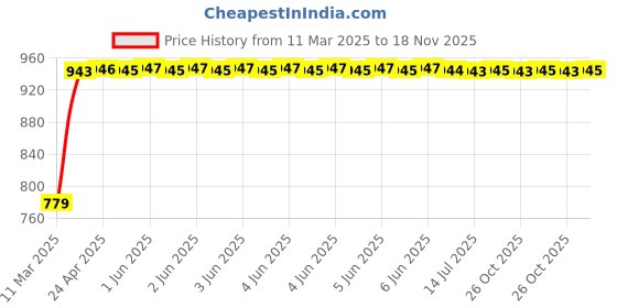 moglix.com Kozdiko 5 Pcs Mesh Black Magnetic Zipper Window &a; Rear Car Sun Shades Set for Hyundai Creta 2020, Koz-94709 kozdiko Price History Graph from 11 Mar 2025 to 18 Nov 2025