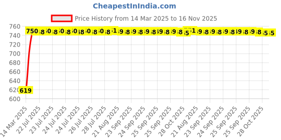 moglix.com Kozdiko 5 Pcs Mesh Black Magnetic Zipper Window &a; Rear Car Sun Shades Set for Hyundai Eon kozdiko Price History Graph from 14 Mar 2025 to 16 Nov 2025