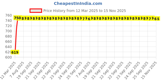 moglix.com Kozdiko 5 Pcs Mesh Black Magnetic Zipper Window &a; Rear Car Sun Shades Set for Hyundai i10 kozdiko Price History Graph from 12 Mar 2025 to 15 Nov 2025