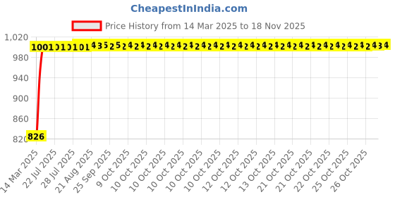 moglix.com Kozdiko 5 Pcs Mesh Black Magnetic Zipper Window &a; Rear Car Sun Shades Set for Hyundai Santafe kozdiko Price History Graph from 14 Mar 2025 to 17 Nov 2025