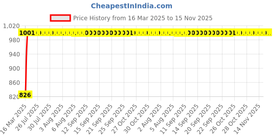 moglix.com Kozdiko 5 Pcs Mesh Black Magnetic Zipper Window &a; Rear Car Sun Shades Set for Jaguar E-Pace kozdiko Price History Graph from 16 Mar 2025 to 15 Nov 2025