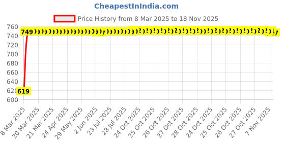 moglix.com Kozdiko 5 Pcs Mesh Black Magnetic Zipper Window &a; Rear Car Sun Shades Set for Kia Carens kozdiko Price History Graph from 8 Mar 2025 to 18 Nov 2025