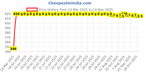 moglix.com Kozdiko 5 Pcs Mesh Black Magnetic Zipper Window &a; Rear Car Sun Shades Set for Mahindra Alturas G4 kozdiko Price History Graph from 14 Mar 2025 to 14 Nov 2025