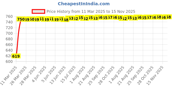 moglix.com Kozdiko 5 Pcs Mesh Black Magnetic Zipper Window &a; Rear Car Sun Shades Set for Mahindra New Scorpio kozdiko Price History Graph from 11 Mar 2025 to 15 Nov 2025