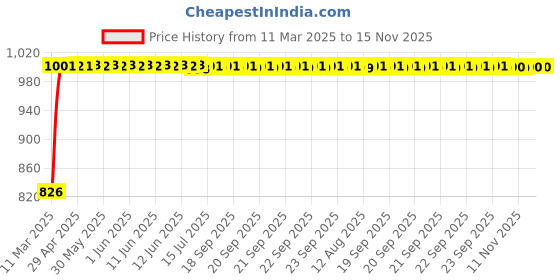 moglix.com Kozdiko 5 Pcs Mesh Black Magnetic Zipper Window &a; Rear Car Sun Shades Set for Mahindra NuvoSport kozdiko Price History Graph from 11 Mar 2025 to 14 Nov 2025
