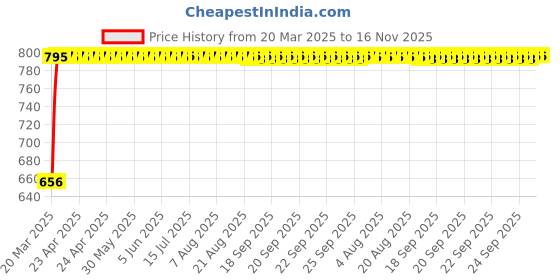 moglix.com Kozdiko 5 Pcs Mesh Black Magnetic Zipper Window &a; Rear Car Sun Shades Set for Mahindra Old Scorpio kozdiko Price History Graph from 20 Mar 2025 to 16 Nov 2025