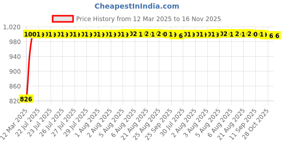 moglix.com Kozdiko 5 Pcs Mesh Black Magnetic Zipper Window &a; Rear Car Sun Shades Set for Mahindra Thar kozdiko Price History Graph from 12 Mar 2025 to 16 Nov 2025