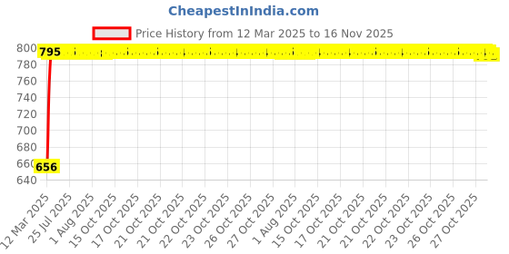 moglix.com Kozdiko 5 Pcs Mesh Black Magnetic Zipper Window &a; Rear Car Sun Shades Set for Mahindra XUV 700 Alturas G4 kozdiko Price History Graph from 12 Mar 2025 to 16 Nov 2025