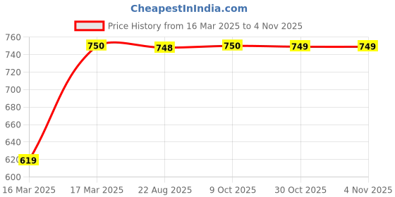 moglix.com Kozdiko 5 Pcs Mesh Black Magnetic Zipper Window &a; Rear Car Sun Shades Set for Maruti Suzuki Ciaz kozdiko Price History Graph from 16 Mar 2025 to 4 Nov 2025