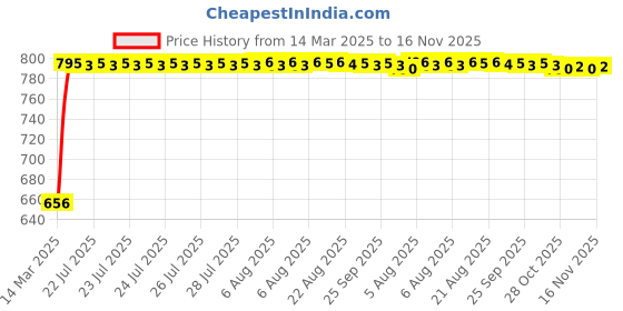 moglix.com Kozdiko 5 Pcs Mesh Black Magnetic Zipper Window &a; Rear Car Sun Shades Set for Maruti Suzuki S-Cross kozdiko Price History Graph from 14 Mar 2025 to 16 Nov 2025
