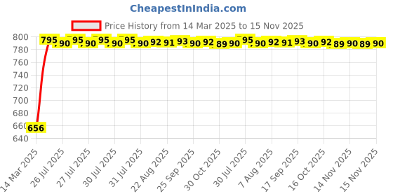 moglix.com Kozdiko 5 Pcs Mesh Black Magnetic Zipper Window &a; Rear Car Sun Shades Set for Maruti Suzuki SX4 kozdiko Price History Graph from 14 Mar 2025 to 15 Nov 2025