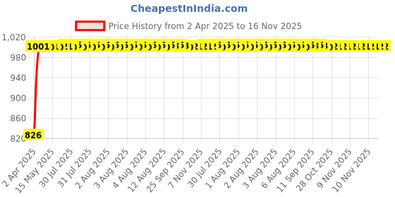 moglix.com Kozdiko 5 Pcs Mesh Black Magnetic Zipper Window &a; Rear Car Sun Shades Set for Mercedes Benz GLC-Class kozdiko Price History Graph from 2 Apr 2025 to 15 Nov 2025
