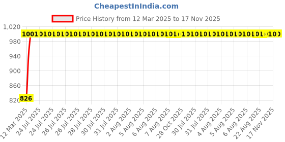moglix.com Kozdiko 5 Pcs Mesh Black Magnetic Zipper Window &a; Rear Car Sun Shades Set for Mercedes Benz S Coupe kozdiko Price History Graph from 12 Mar 2025 to 17 Nov 2025
