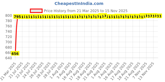 moglix.com Kozdiko 5 Pcs Mesh Black Magnetic Zipper Window &a; Rear Car Sun Shades Set for MG Hector kozdiko Price History Graph from 21 Mar 2025 to 15 Nov 2025