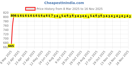 moglix.com Kozdiko 5 Pcs Mesh Black Magnetic Zipper Window &a; Rear Car Sun Shades Set for Nissan Magnite, Koz-95959 kozdiko Price History Graph from 8 Mar 2025 to 16 Nov 2025