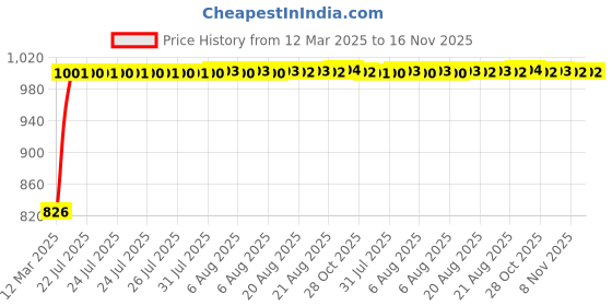 moglix.com Kozdiko 5 Pcs Mesh Black Magnetic Zipper Window &a; Rear Car Sun Shades Set for Tata Aria kozdiko Price History Graph from 12 Mar 2025 to 16 Nov 2025