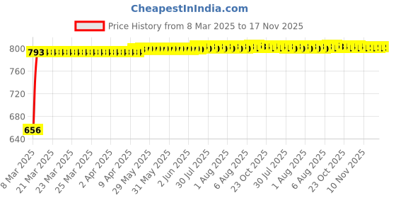 moglix.com Kozdiko 5 Pcs Mesh Black Magnetic Zipper Window &a; Rear Car Sun Shades Set for Tata Nexon, Zipper-f48 kozdiko Price History Graph from 8 Mar 2025 to 17 Nov 2025
