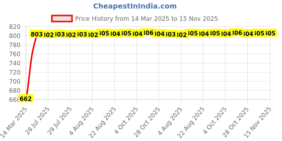 moglix.com Kozdiko 5 Pcs Mesh Black Magnetic Zipper Window &a; Rear Car Sun Shades Set for Tata Safari New 2021 kozdiko Price History Graph from 14 Mar 2025 to 15 Nov 2025