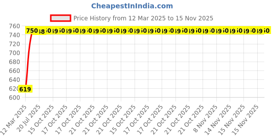 moglix.com Kozdiko 5 Pcs Mesh Black Magnetic Zipper Window &a; Rear Car Sun Shades Set for Toyota Innova kozdiko Price History Graph from 12 Mar 2025 to 15 Nov 2025