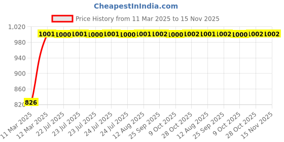 moglix.com Kozdiko 5 Pcs Mesh Black Magnetic Zipper Window &a; Rear Car Sun Shades Set for Toyota Qualis kozdiko Price History Graph from 11 Mar 2025 to 15 Nov 2025