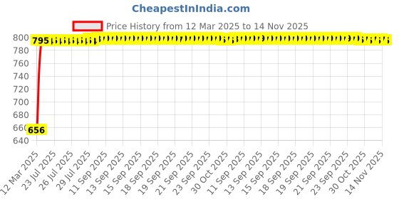 moglix.com Kozdiko 5 Pcs Mesh Black Magnetic Zipper Window &a; Rear Car Sun Shades Set for Toyota Yaris kozdiko Price History Graph from 12 Mar 2025 to 14 Nov 2025