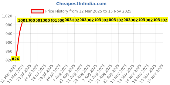moglix.com Kozdiko 5 Pcs Mesh Black Magnetic Zipper Window &a; Rear Car Sun Shades Set for Volkswagen Beetle kozdiko Price History Graph from 12 Mar 2025 to 15 Nov 2025