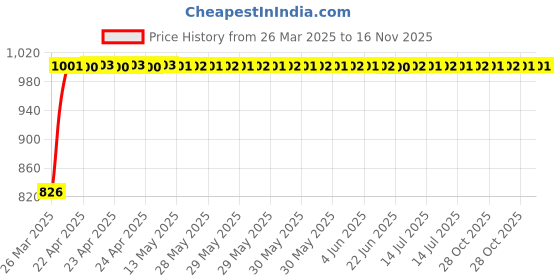 moglix.com Kozdiko 5 Pcs Mesh Black Magnetic Zipper Window &a; Rear Car Sun Shades Set for Volkswagen Tiguan kozdiko Price History Graph from 26 Mar 2025 to 16 Nov 2025