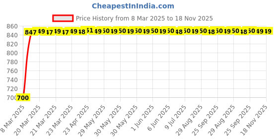 moglix.com Kozdiko 5 Pcs Polyester Black Car Sun Shades for Mahindra XUV 700 kozdiko Price History Graph from 8 Mar 2025 to 17 Nov 2025