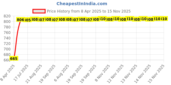 moglix.com Kozdiko 5 Pcs Polyester Black Magnetic Zipper Car Sunshade Set with Dicky Curtain for Ford Ecosport kozdiko Price History Graph from 8 Apr 2025 to 15 Nov 2025