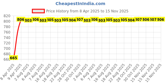 moglix.com Kozdiko 5 Pcs Polyester Black Magnetic Zipper Car Sunshade Set with Dicky Curtain for Honda City 2014-March 2020 kozdiko Price History Graph from 8 Apr 2025 to 15 Nov 2025