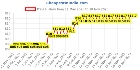 moglix.com Kozdiko 5 Pcs Polyester Black Magnetic Zipper Car Sunshade Set with Dicky Curtain for Hyundai Xcent kozdiko Price History Graph from 11 May 2025 to 16 Nov 2025