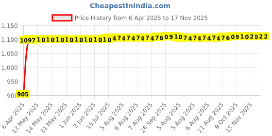 moglix.com Kozdiko 5 Pcs Polyester Black Magnetic Zipper Car Sunshade Set with Dicky Curtain for Mahindra Nuvosport kozdiko Price History Graph from 6 Apr 2025 to 15 Nov 2025