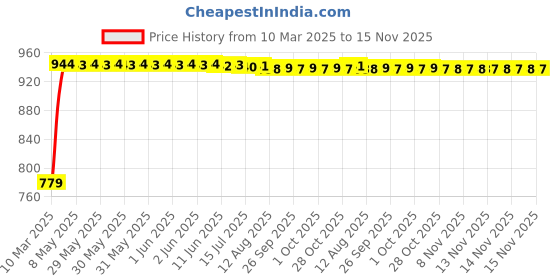 moglix.com Kozdiko 5 Pcs Polyester Black Magnetic Zipper Car Sunshade Set with Dicky Curtain for Maruti Suzuki Celerio kozdiko Price History Graph from 10 Mar 2025 to 15 Nov 2025